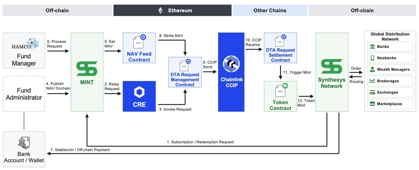 Diagram showing the on-chain fund registry managed through Mint, Chainlink DTA and Synthesys Network